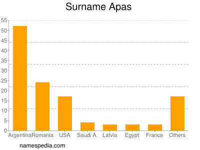 Surname Apas