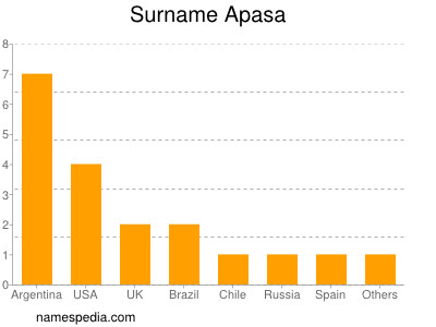 Familiennamen Apasa