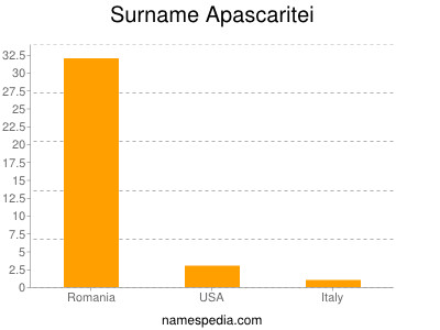 Familiennamen Apascaritei