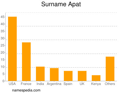 Surname Apat