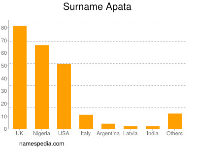 Familiennamen Apata