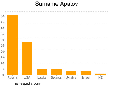 Familiennamen Apatov