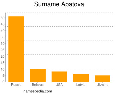 Familiennamen Apatova
