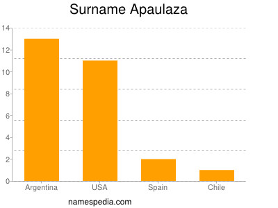 nom Apaulaza