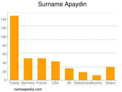 Familiennamen Apaydin