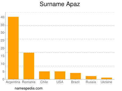 Familiennamen Apaz