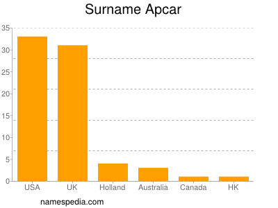 Familiennamen Apcar