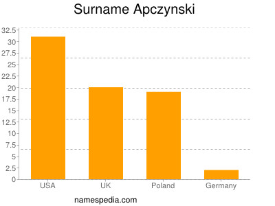 nom Apczynski