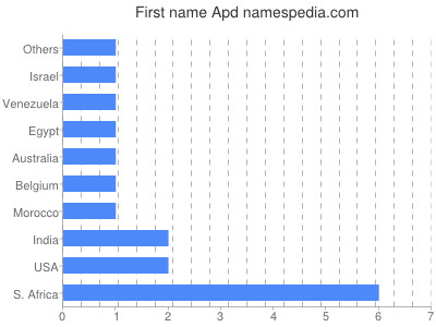Vornamen Apd