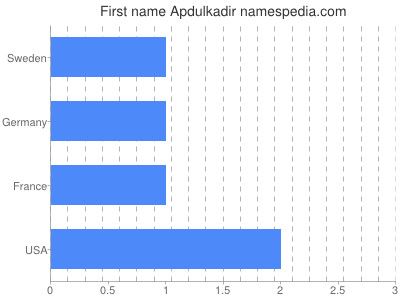 Vornamen Apdulkadir