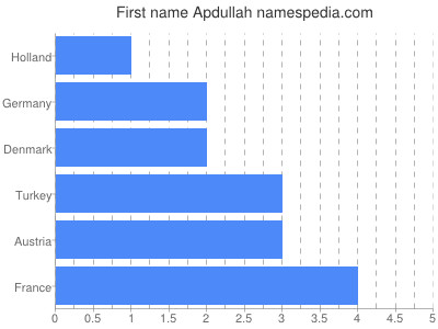 Given name Apdullah