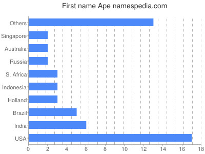 Vornamen Ape