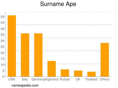 nom Ape