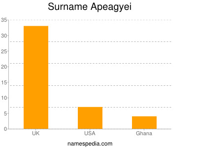 Familiennamen Apeagyei