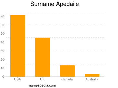 Familiennamen Apedaile