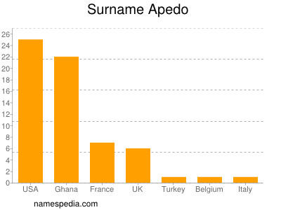 nom Apedo