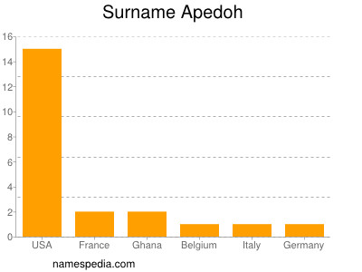 Familiennamen Apedoh