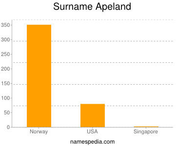 Familiennamen Apeland