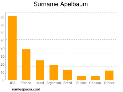 Familiennamen Apelbaum