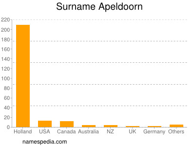 Familiennamen Apeldoorn