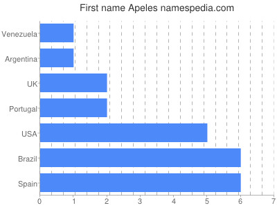 Vornamen Apeles