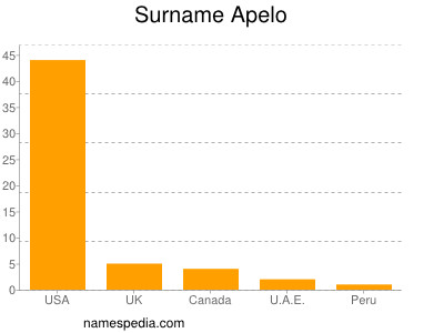 Surname Apelo