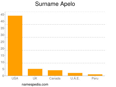 Familiennamen Apelo