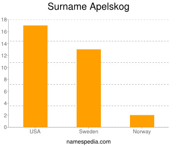 Familiennamen Apelskog