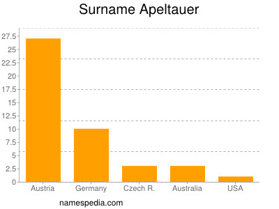 Surname Apeltauer