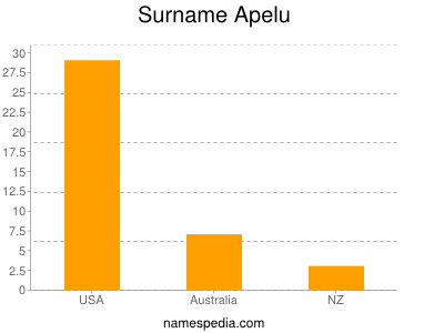 Familiennamen Apelu