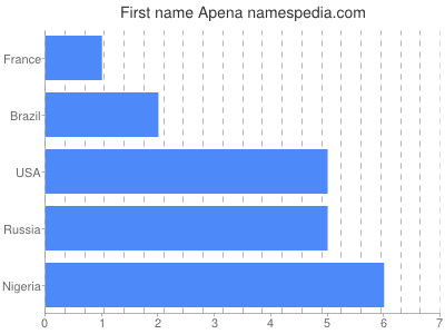 Given name Apena