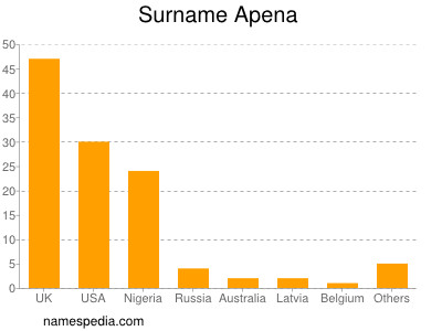 Familiennamen Apena