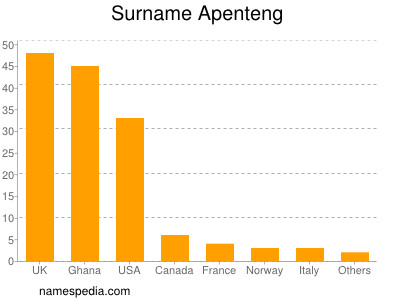 Familiennamen Apenteng