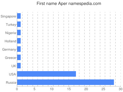 Vornamen Aper