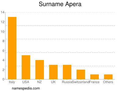 Familiennamen Apera