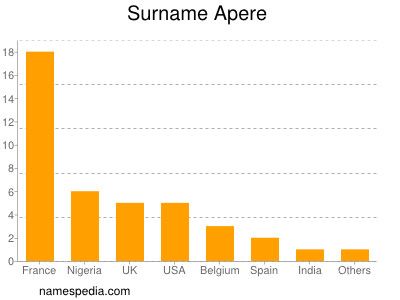 Familiennamen Apere