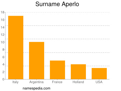 Familiennamen Aperlo