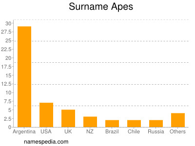 Familiennamen Apes