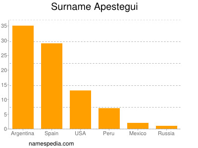 Familiennamen Apestegui