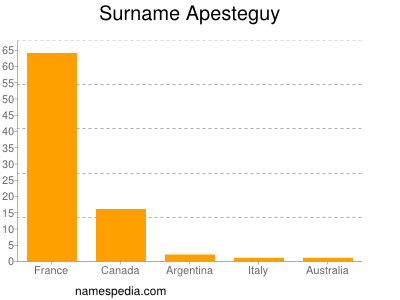 Familiennamen Apesteguy