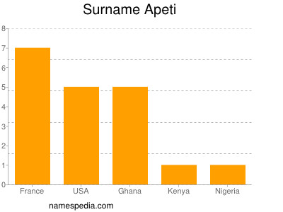 Familiennamen Apeti