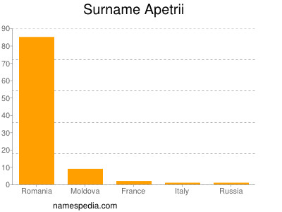 Familiennamen Apetrii