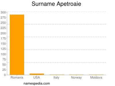 Familiennamen Apetroaie