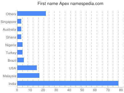 Vornamen Apex