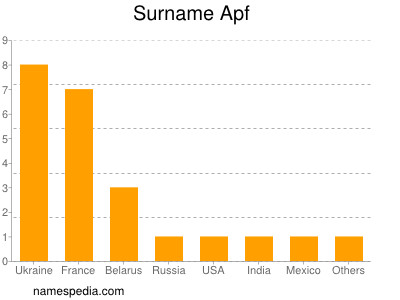 Surname Apf