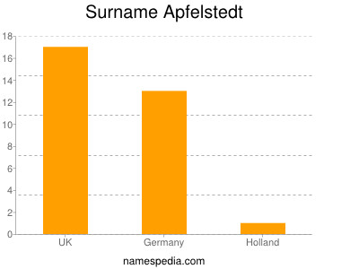 Familiennamen Apfelstedt