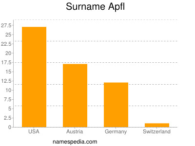 Familiennamen Apfl