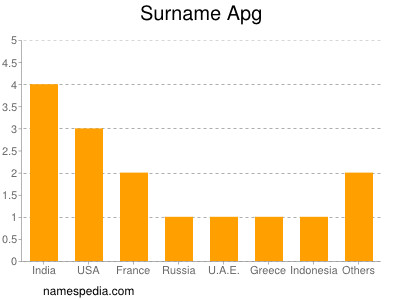 Surname Apg