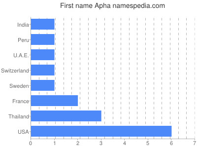 Vornamen Apha