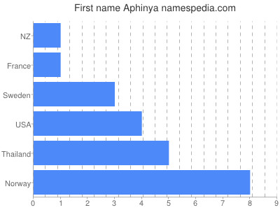 Vornamen Aphinya
